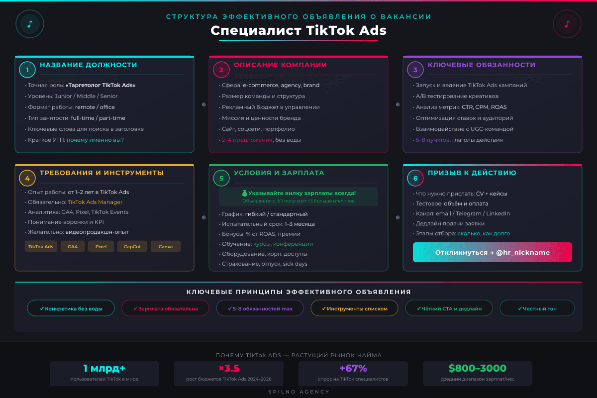 Структура эффективного объявления о вакансии специалиста TikTok Ads
