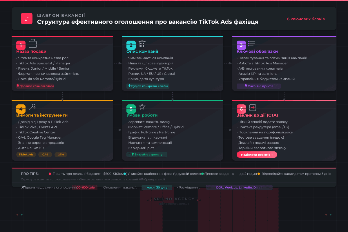 Структура ефективного оголошення про вакансію TikTok Ads фахівця