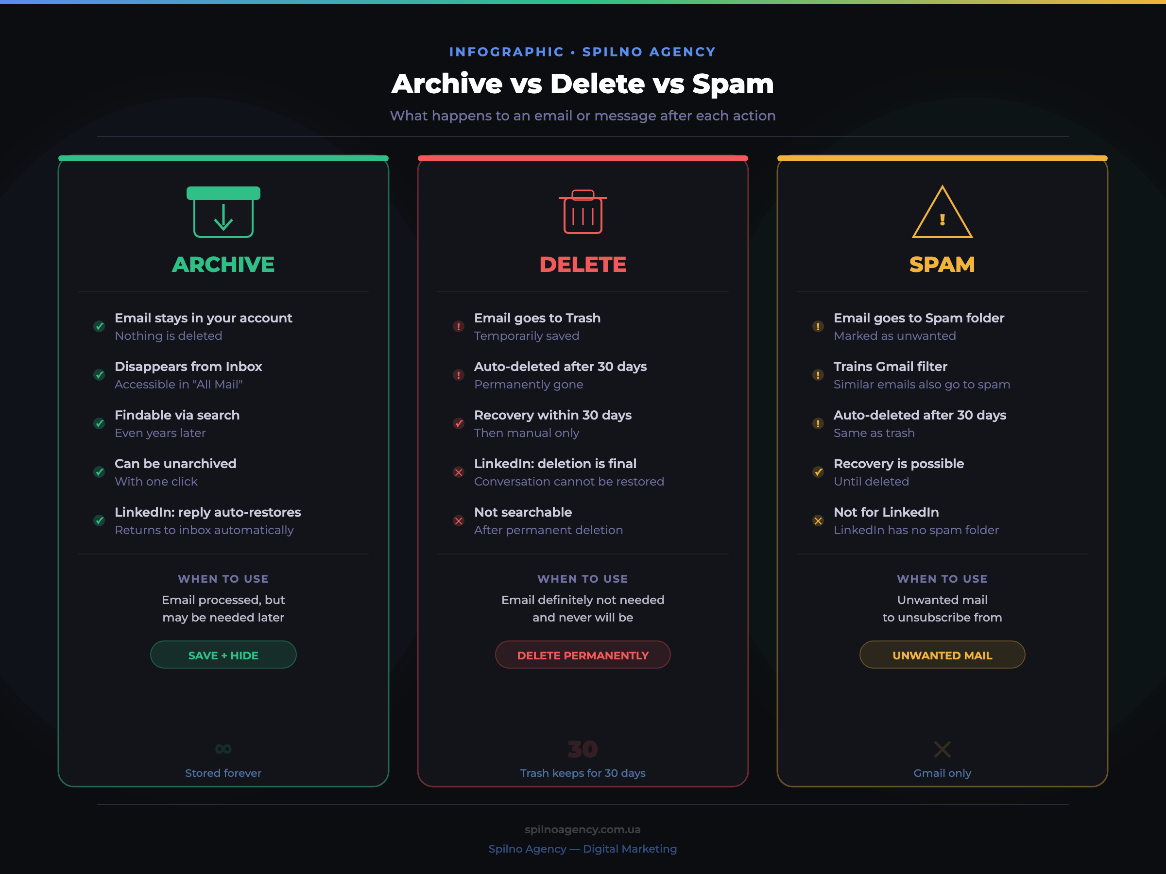 Archive vs Delete vs Spam in Gmail and LinkedIn — comparison table showing what happens to an email after each action
