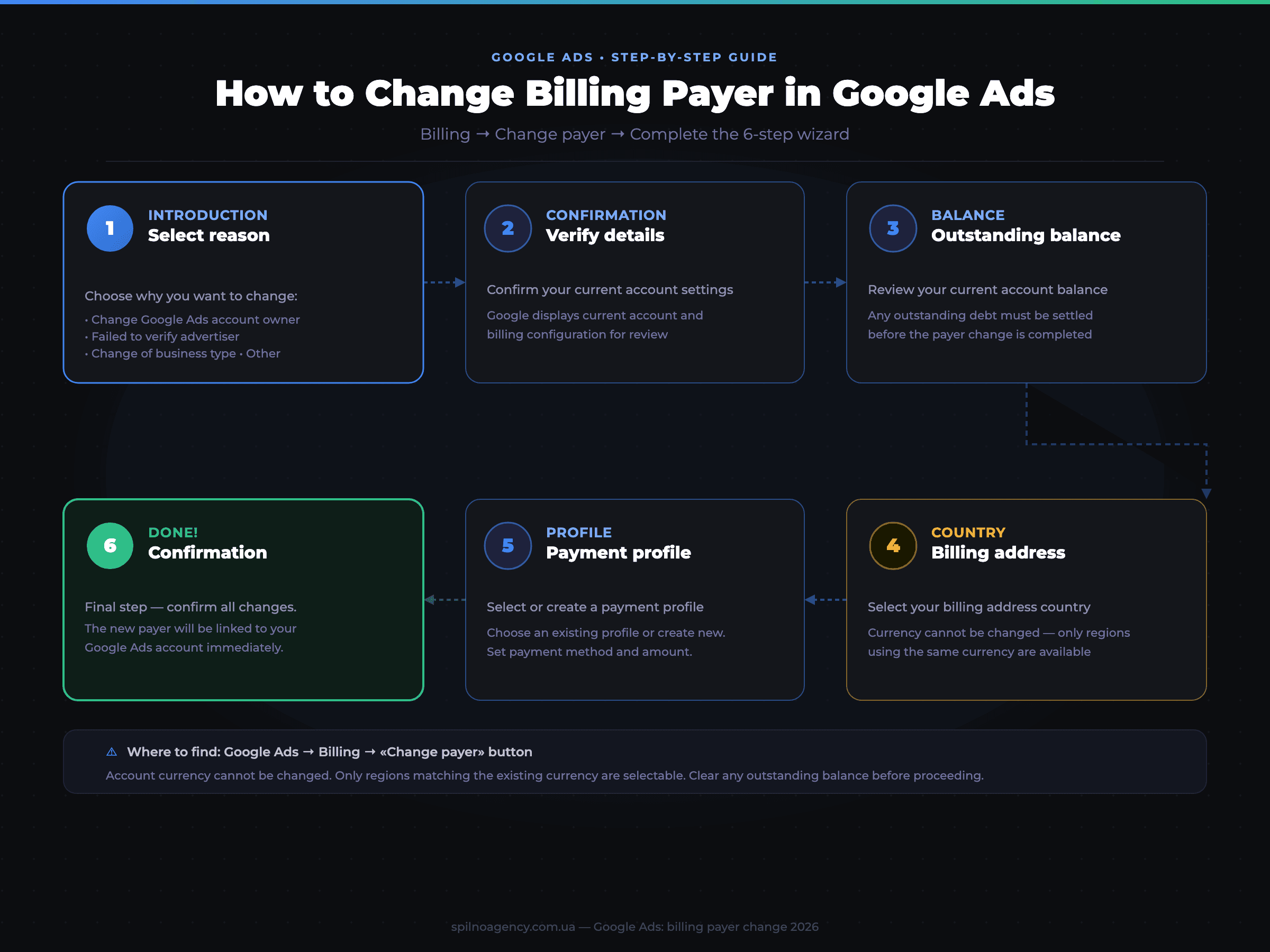 How to change billing payer in Google Ads — 6-step guide