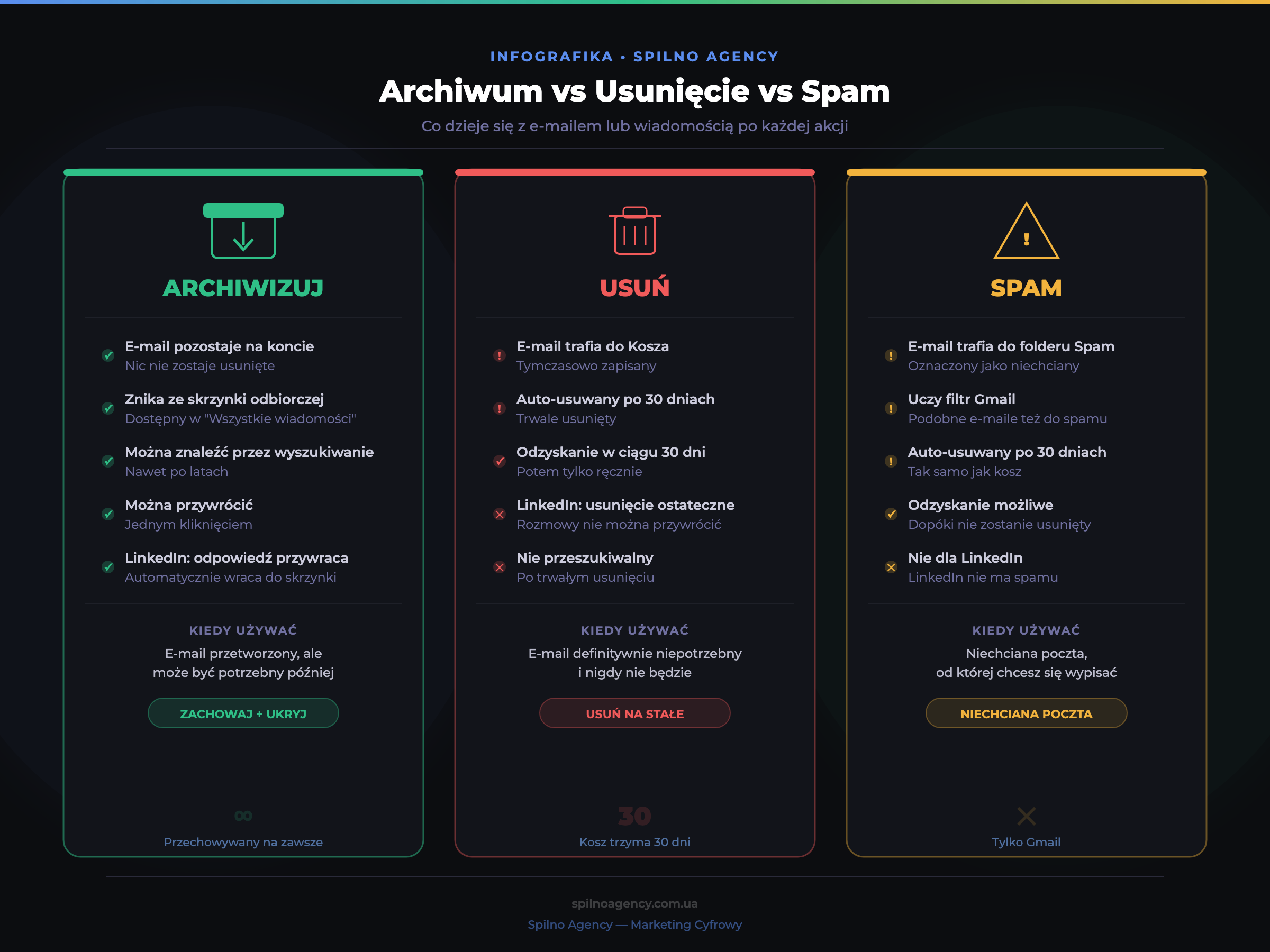 Archiwum vs Usunięcie vs Spam w Gmail i LinkedIn — tabela porównawcza co dzieje się z e-mailem po każdej akcji