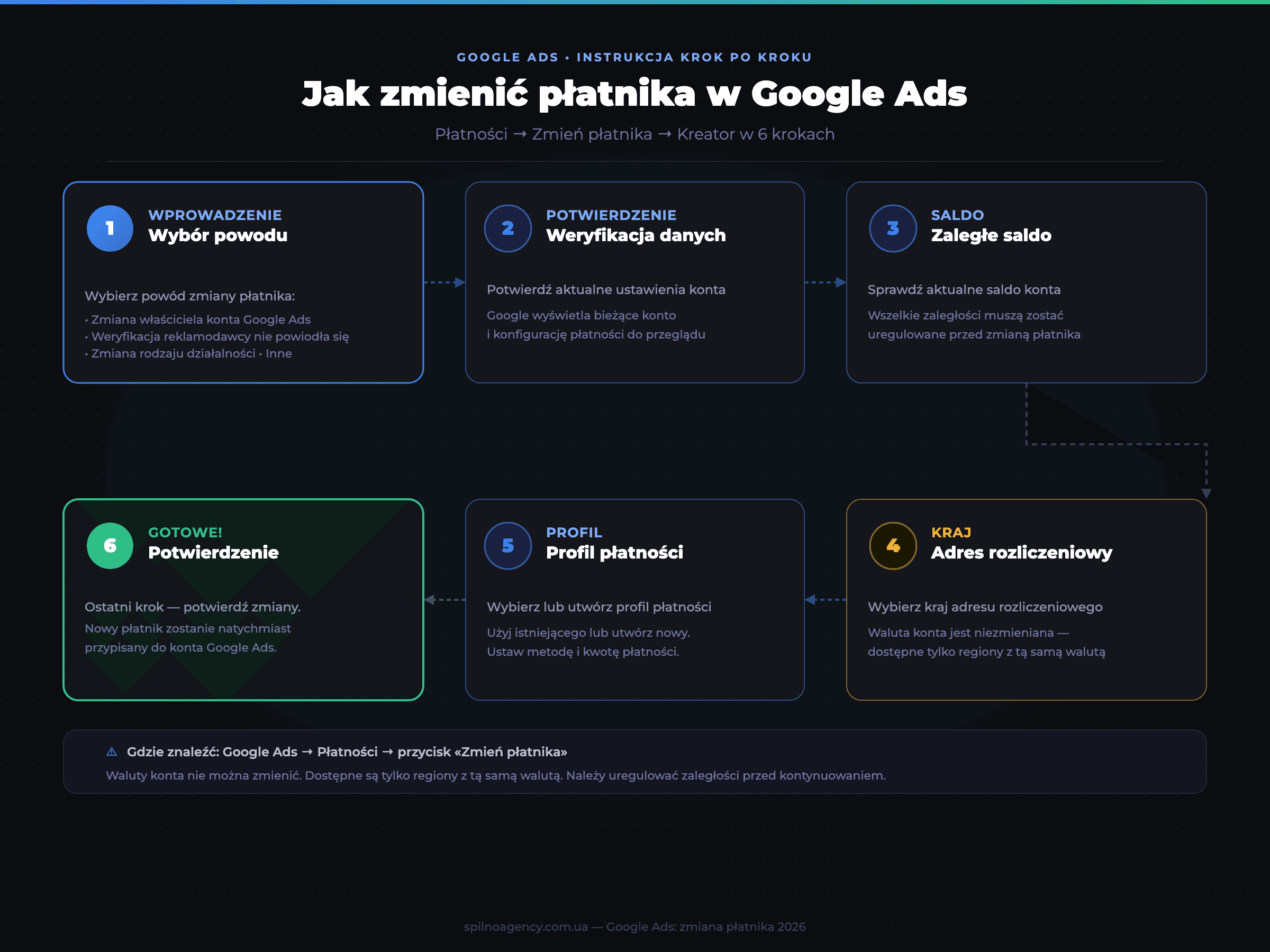 Jak zmienić płatnika w Google Ads — instrukcja w 6 krokach