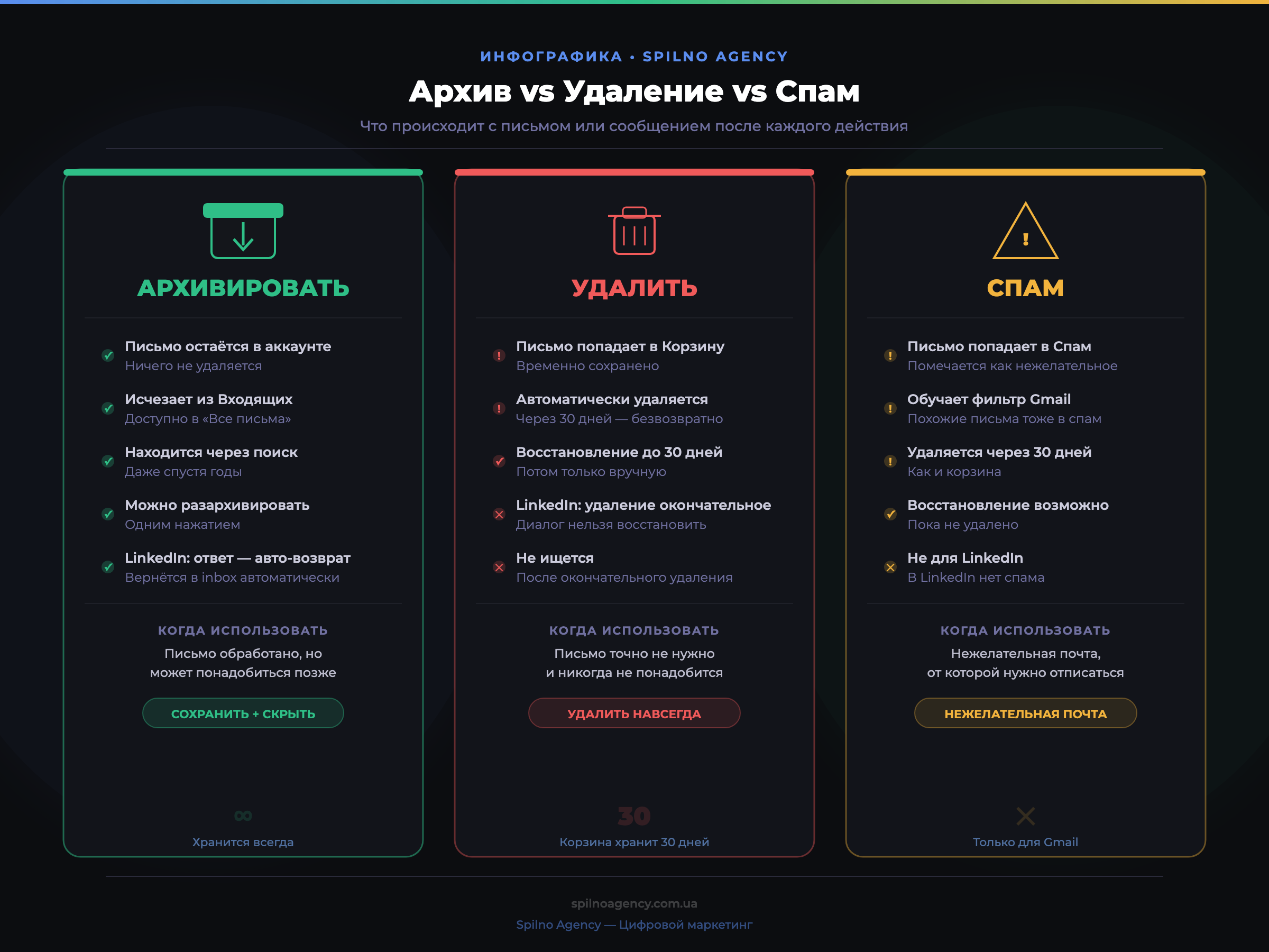 Архив vs Удаление vs Спам в Gmail и LinkedIn — сравнительная таблица что происходит с письмом после каждого действия