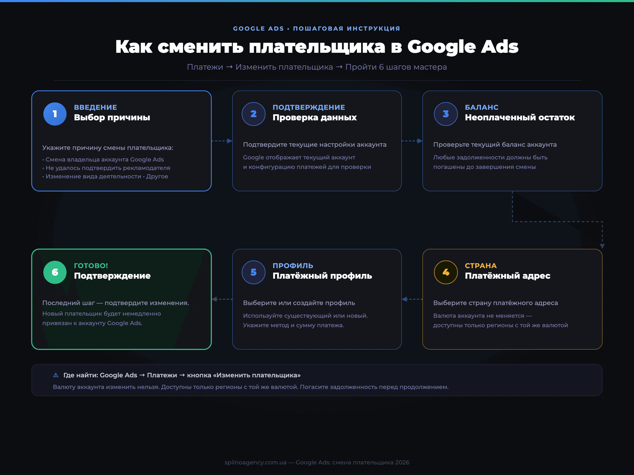 Как сменить плательщика в Google Ads — пошаговая инструкция из 6 шагов