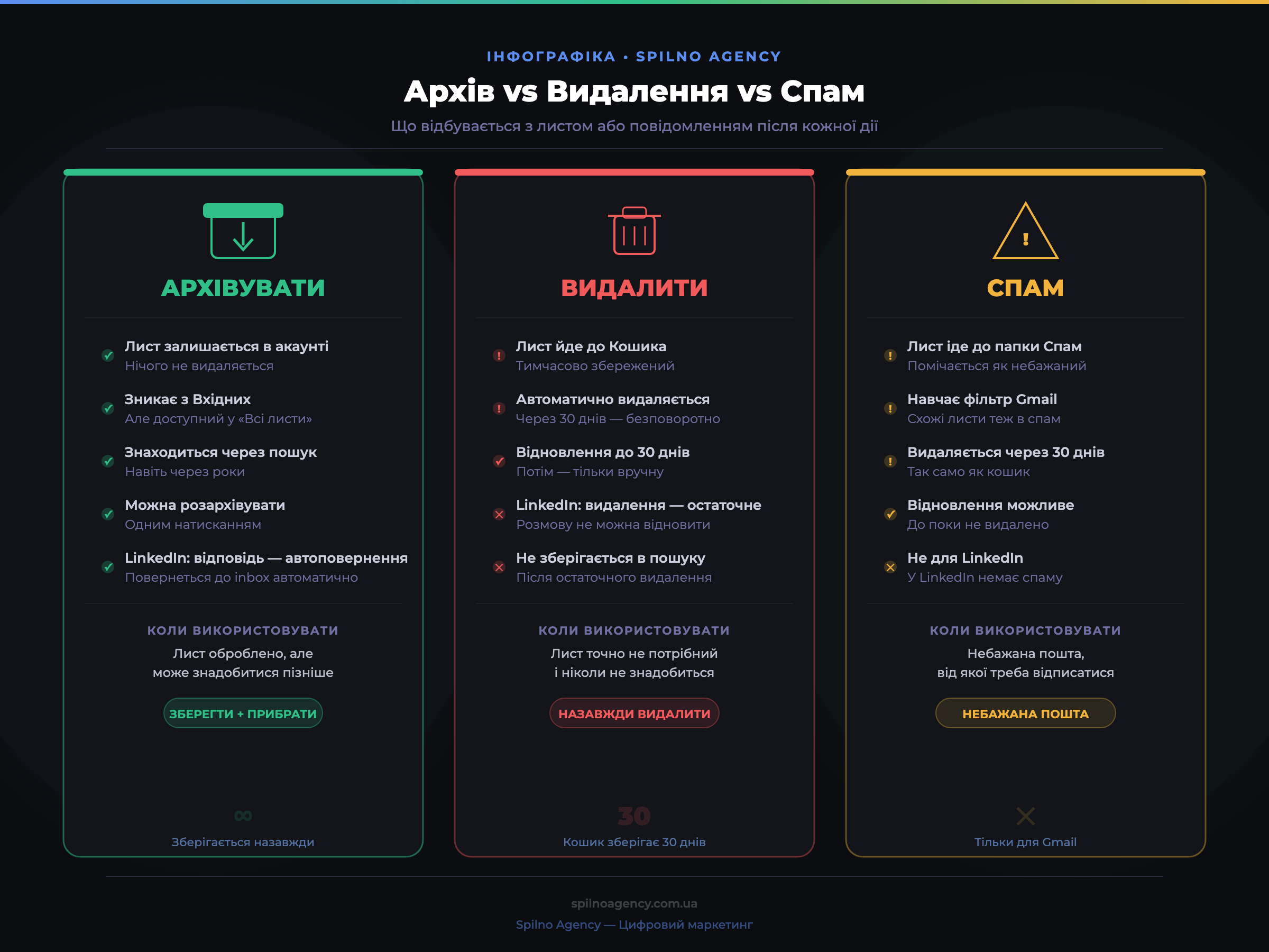 Архів vs Видалення vs Спам у Gmail та LinkedIn — порівняльна таблиця що відбувається з листом після кожної дії