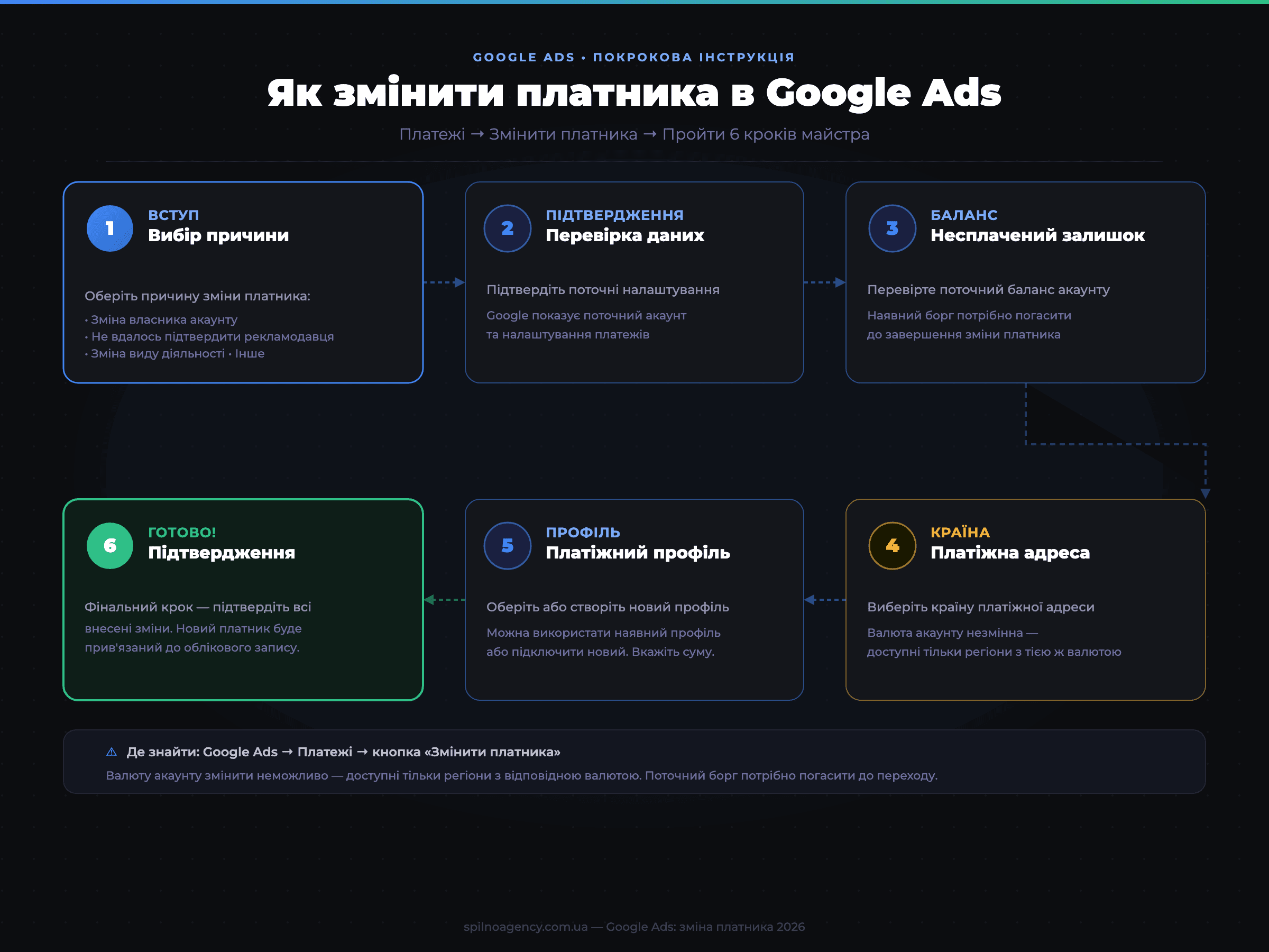 Як змінити платника в Google Ads — 6-крокова інструкція