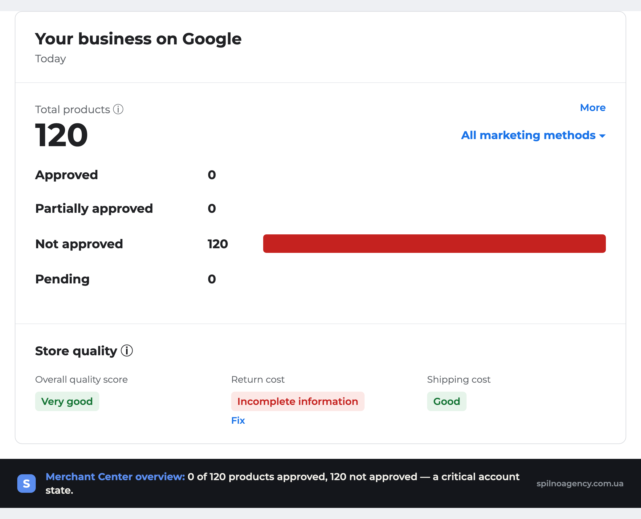 Google Merchant Center overview: of 120 products, 0 approved and 120 disapproved — a critical account state