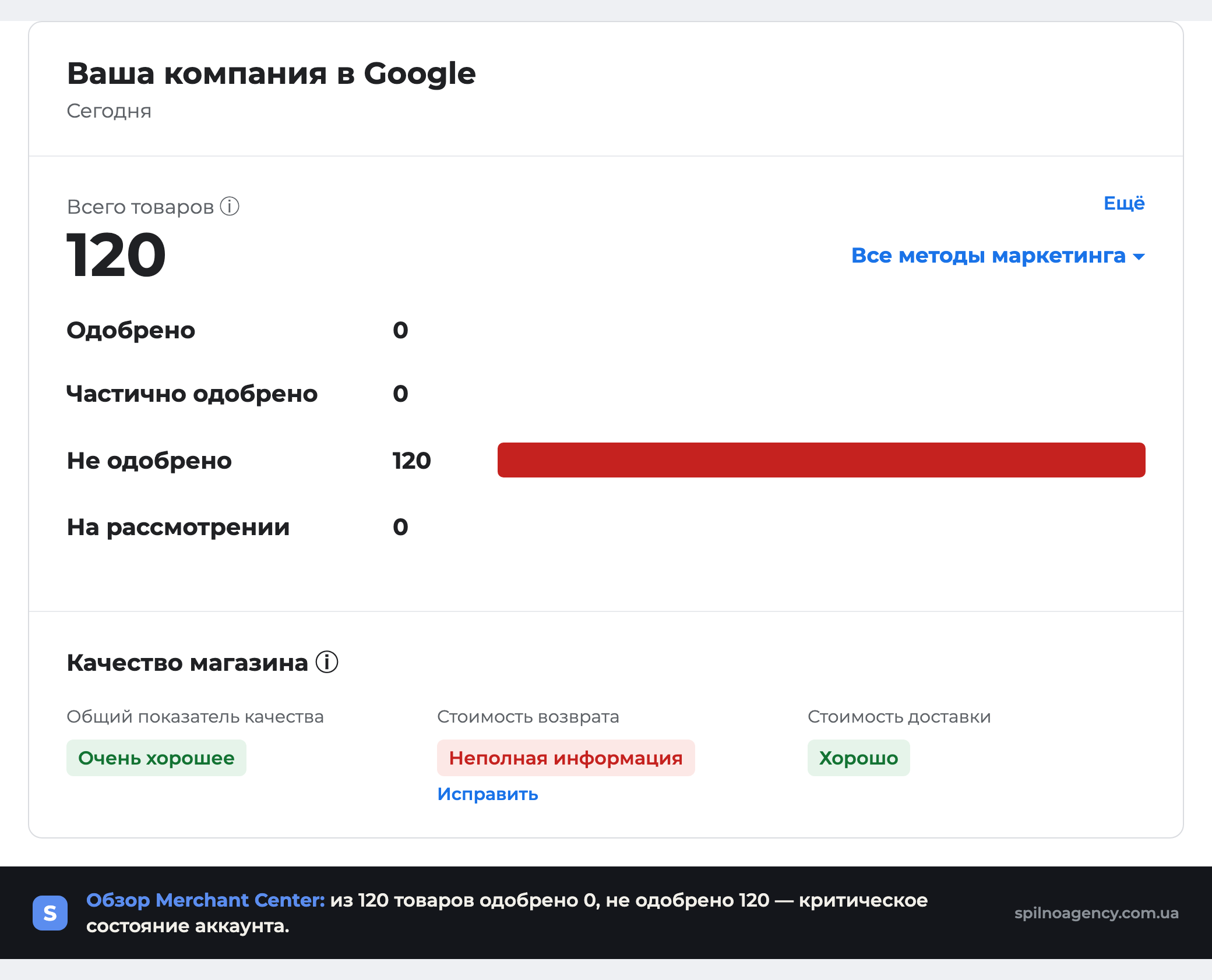 Обзор Google Merchant Center: из 120 товаров одобрено 0, не одобрено 120 — критическое состояние аккаунта