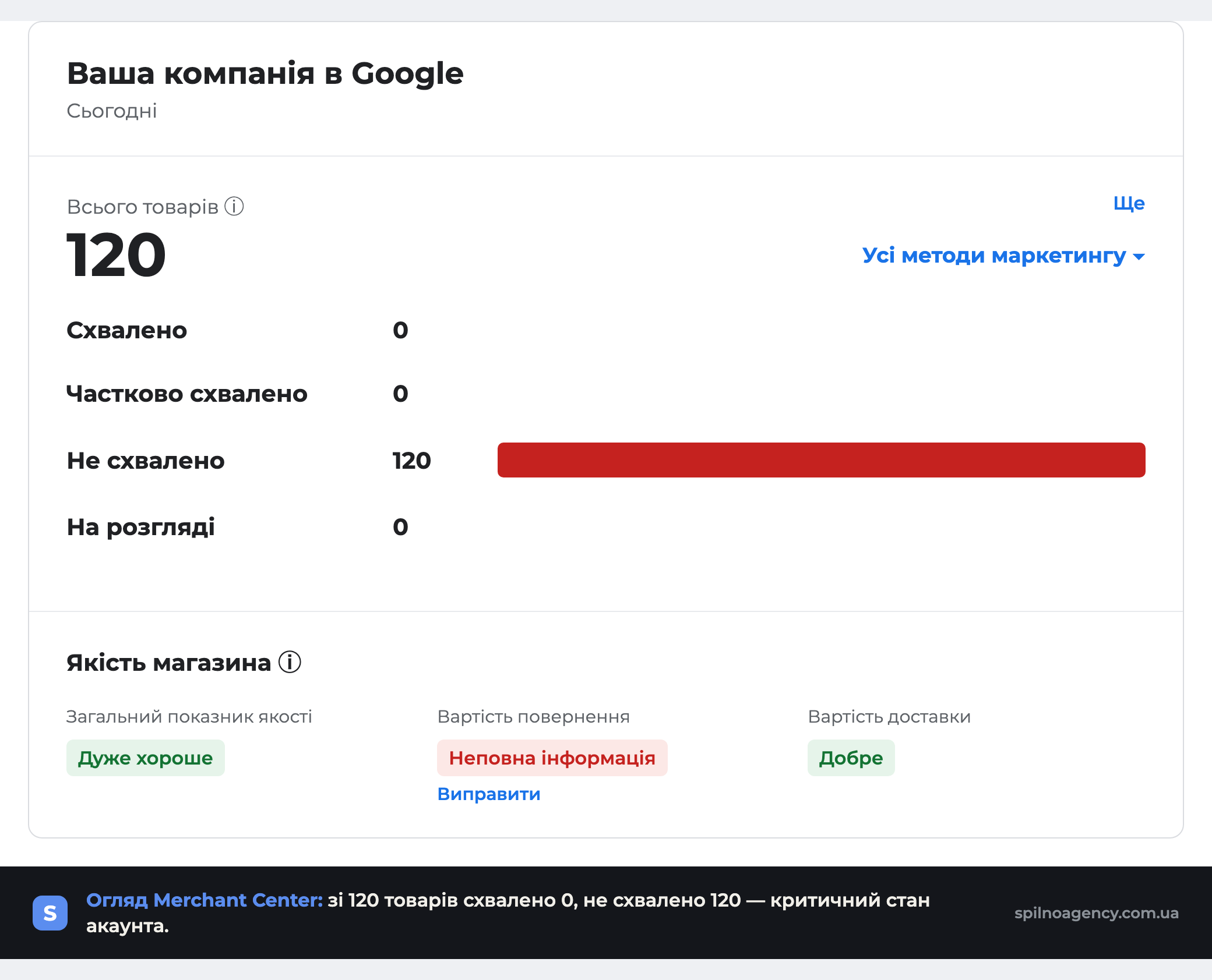 Огляд Google Merchant Center: з 120 товарів схвалено 0, не схвалено 120 — критичний стан акаунта