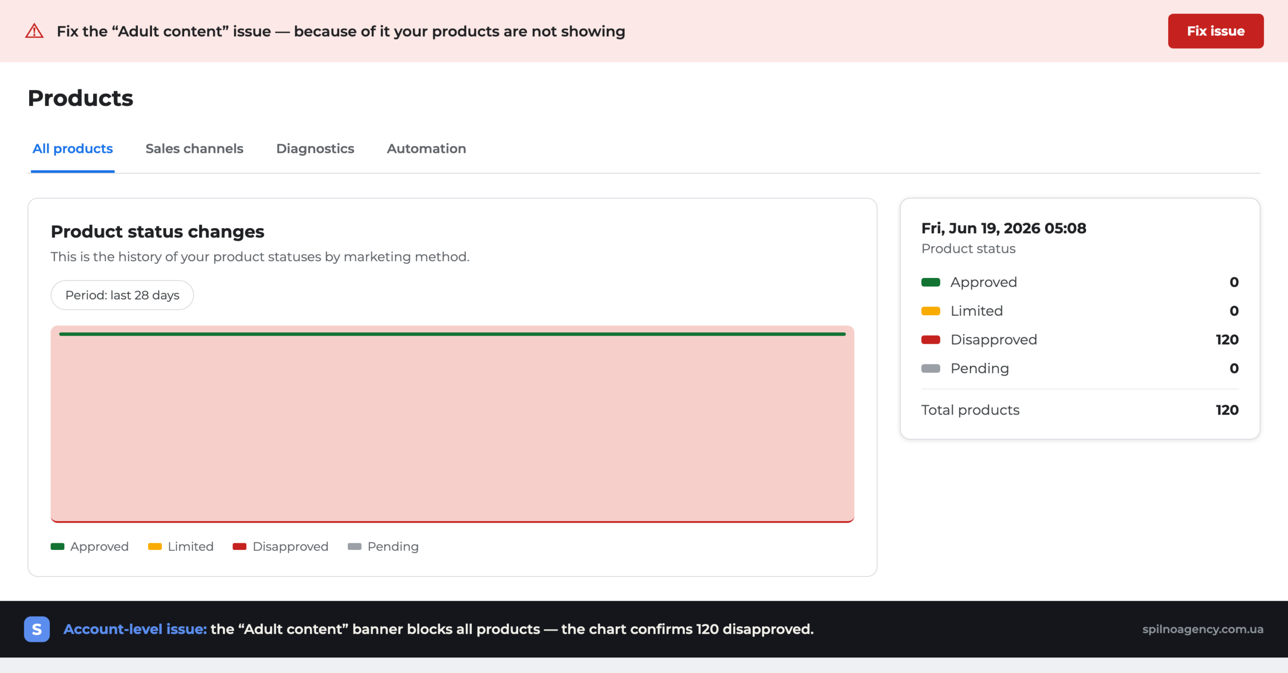 Merchant Center shows an 'Adult content' error and a chart: 120 products disapproved over the last 28 days