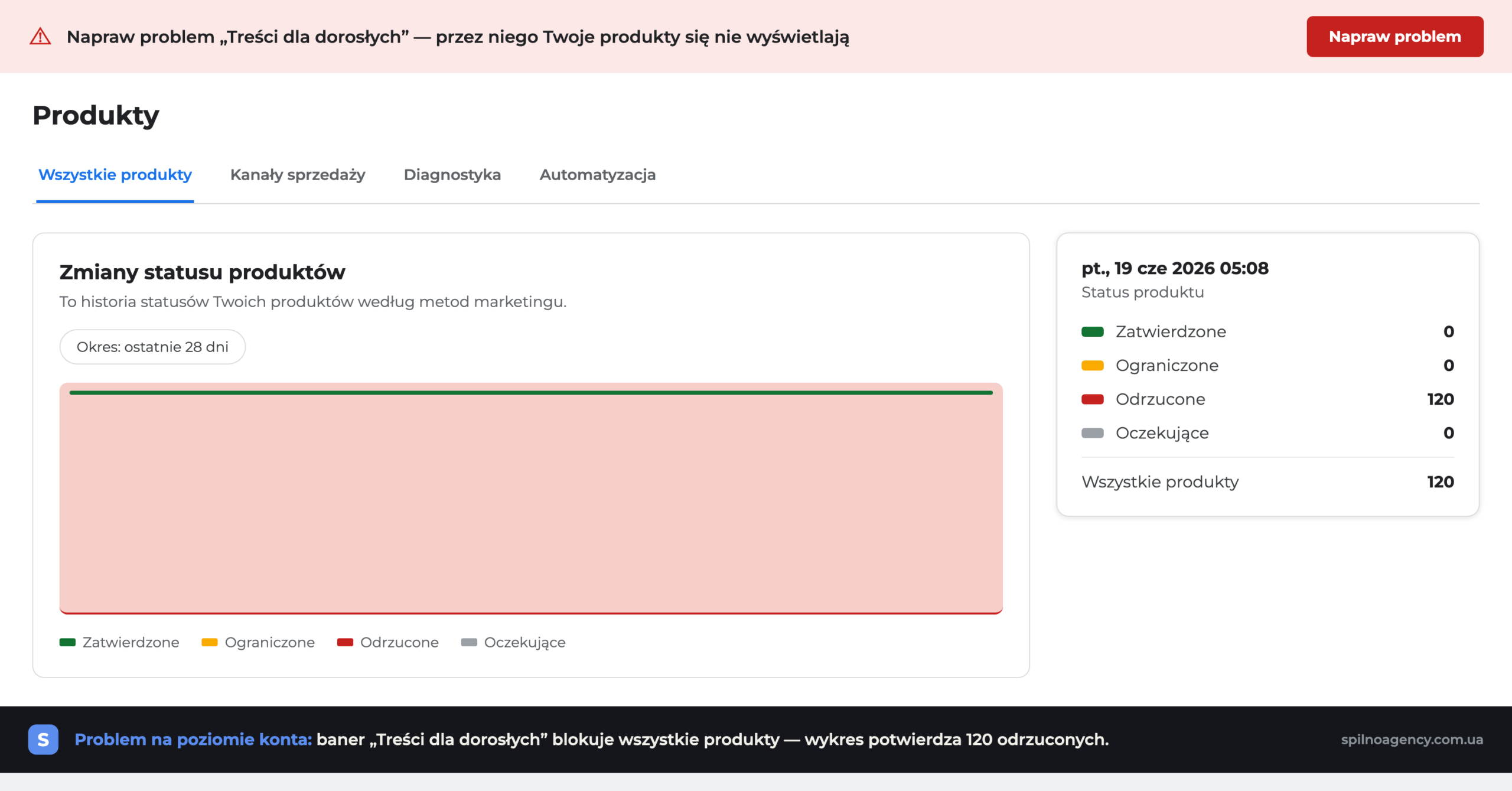 Merchant Center pokazuje błąd „Treści dla dorosłych” oraz wykres: 120 produktów odrzucono w ciągu ostatnich 28 dni