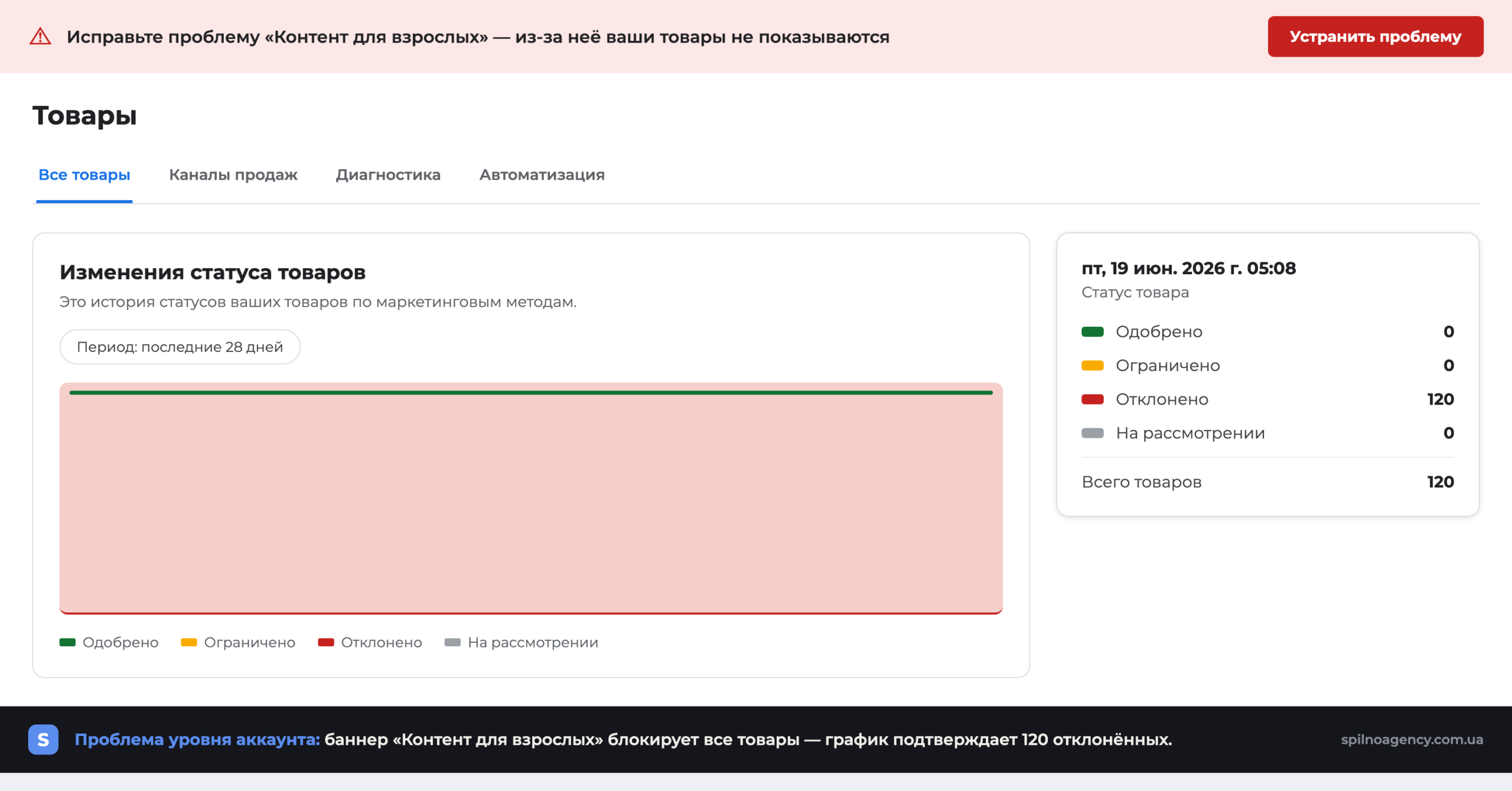 Merchant Center показывает ошибку «Контент для взрослых» и график: 120 товаров отклонено за последние 28 дней