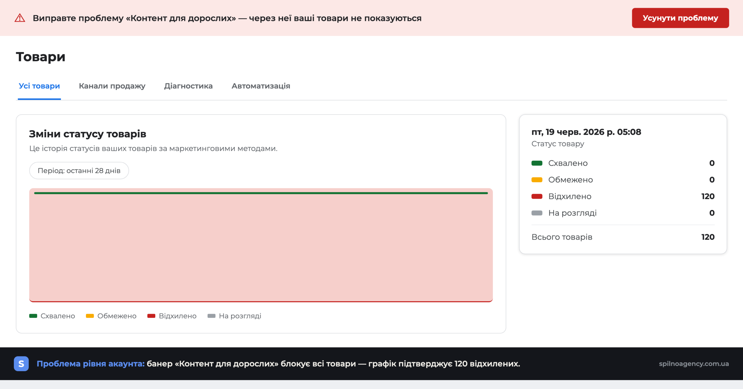 Merchant Center показує помилку «Контент для дорослих» і графік: 120 товарів відхилено за останні 28 днів