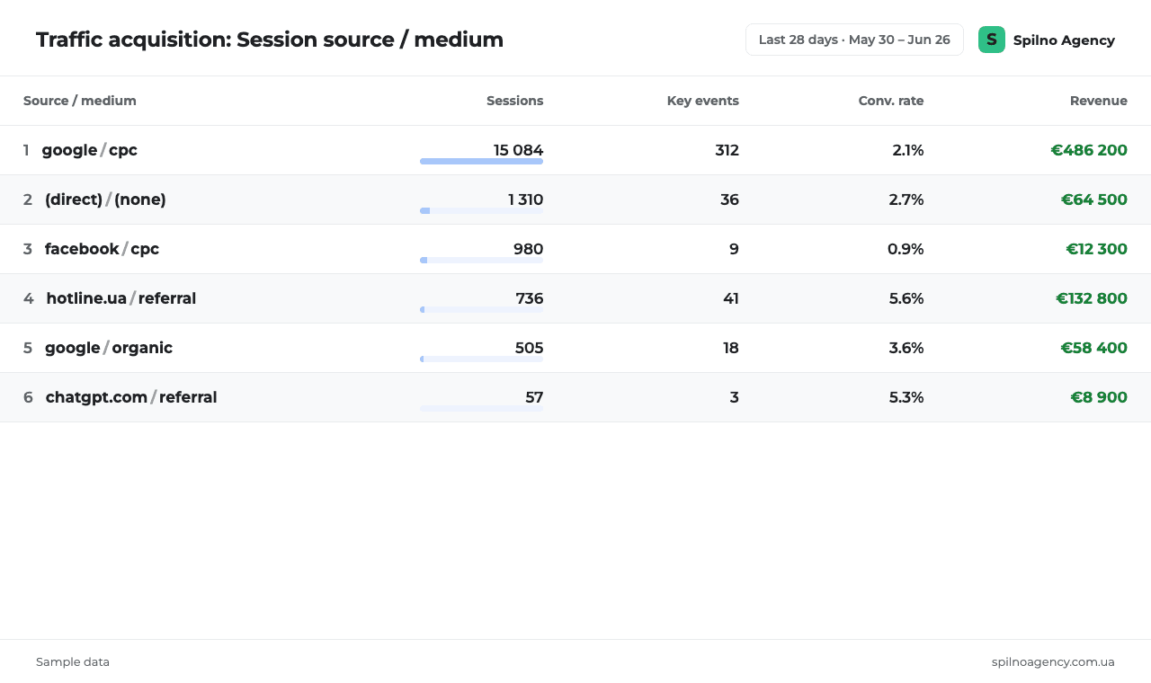 GA4 Traffic Acquisition report by source/medium — sessions, key events, conversion rate and revenue columns for each channel