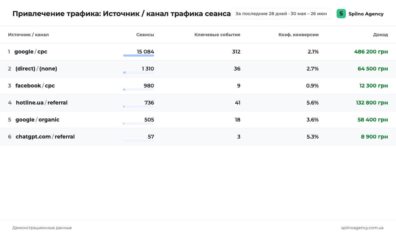 Отчёт «Привлечение трафика» в GA4 в разрезе источник/канал — столбцы сеансы, ключевые события, коэффициент конверсии и доход по каждому каналу