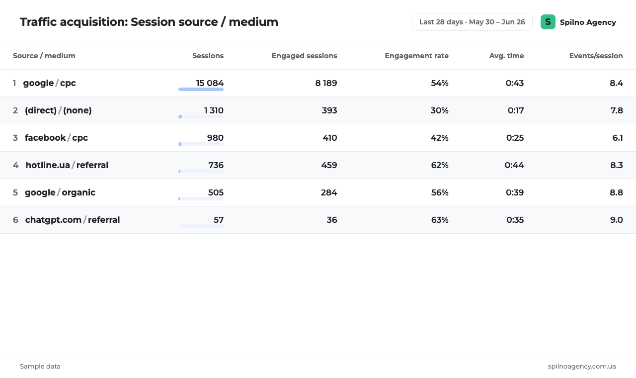 GA4 engagement metrics — sessions, engaged sessions, engagement rate, average engagement time and events per session by channel