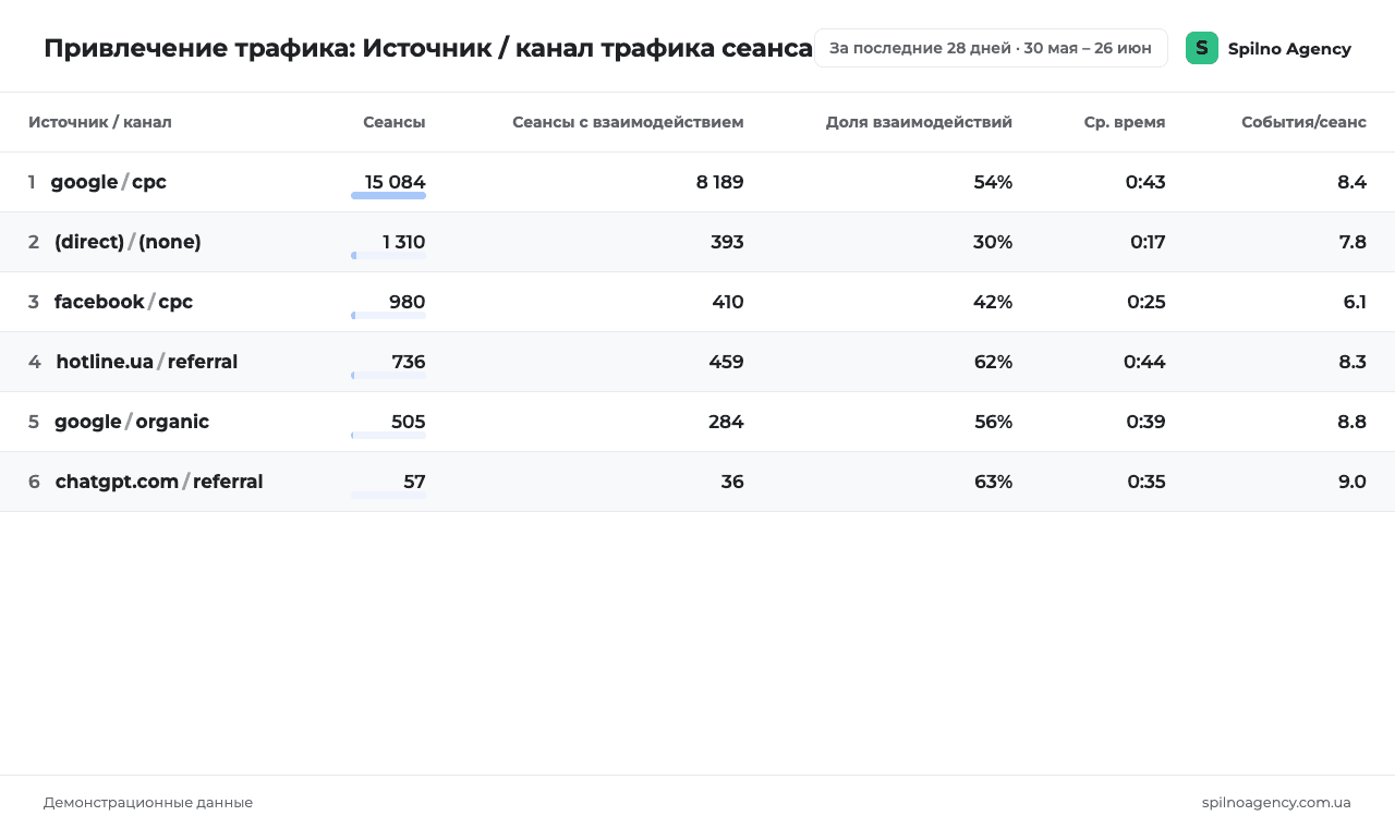 Метрики вовлечения в отчёте GA4 — сеансы, сеансы с взаимодействием, доля взаимодействий, среднее время взаимодействия и количество событий за сеанс по каналам