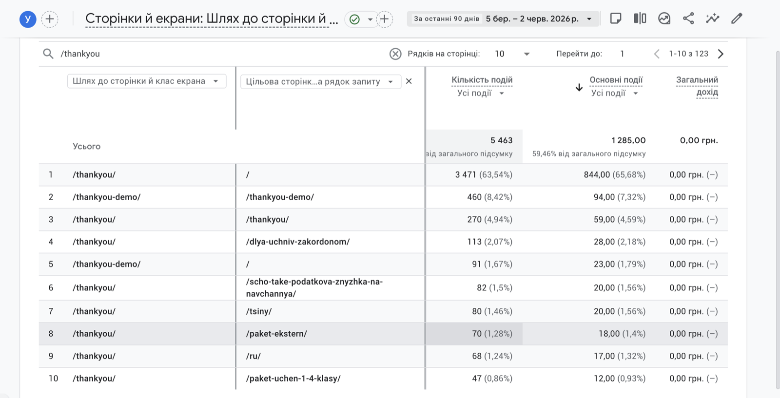 GA4: какие страницы предшествовали /thankyou/ — параметр Целевая страница
