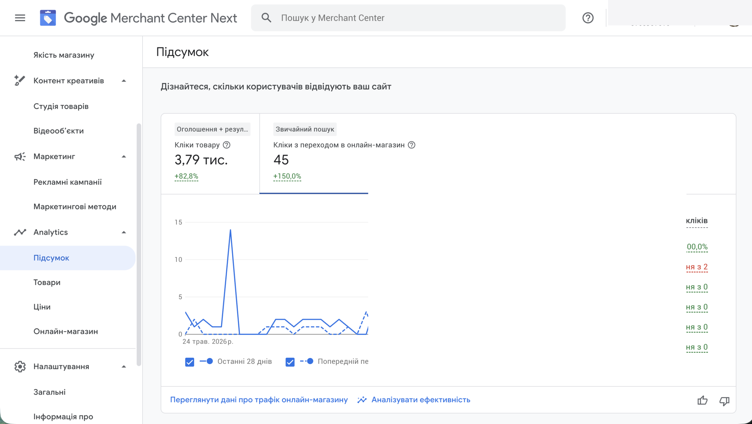 GMC Summary: 3.79K organic search clicks in 28 days (+82.8%)