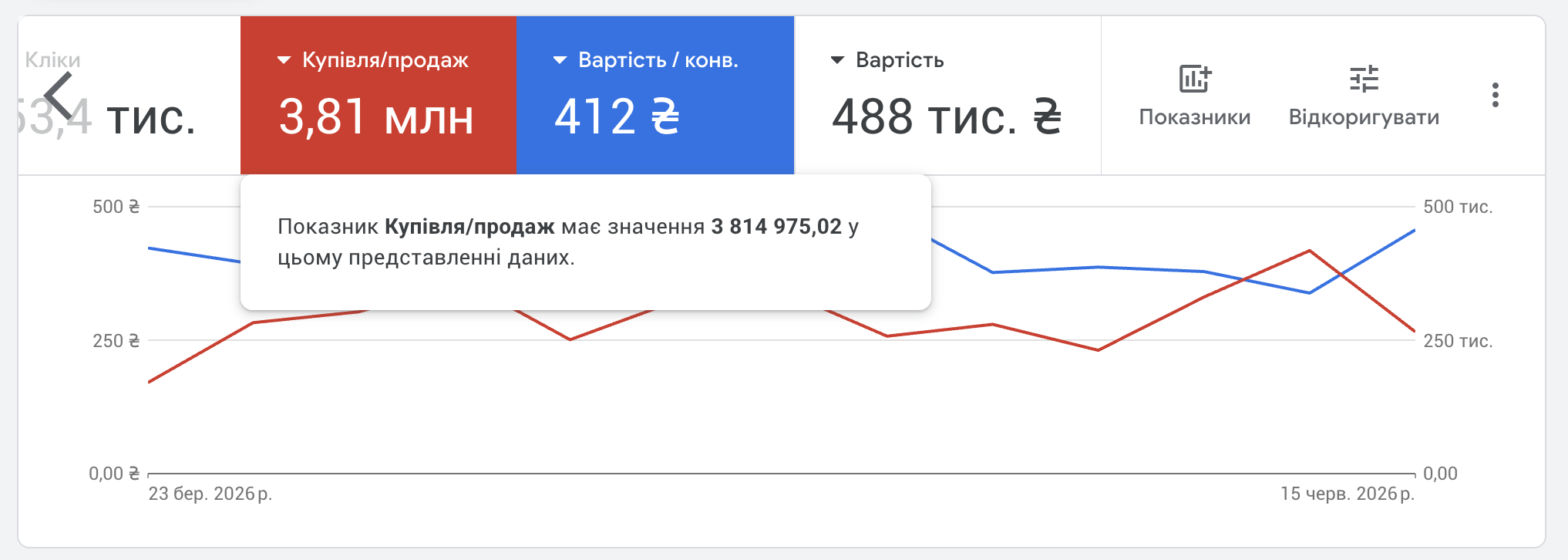 Динаміка доходу та вартості конверсії за 90 днів — загальний дохід 3,81 млн ₴ при вартості конверсії 412 ₴