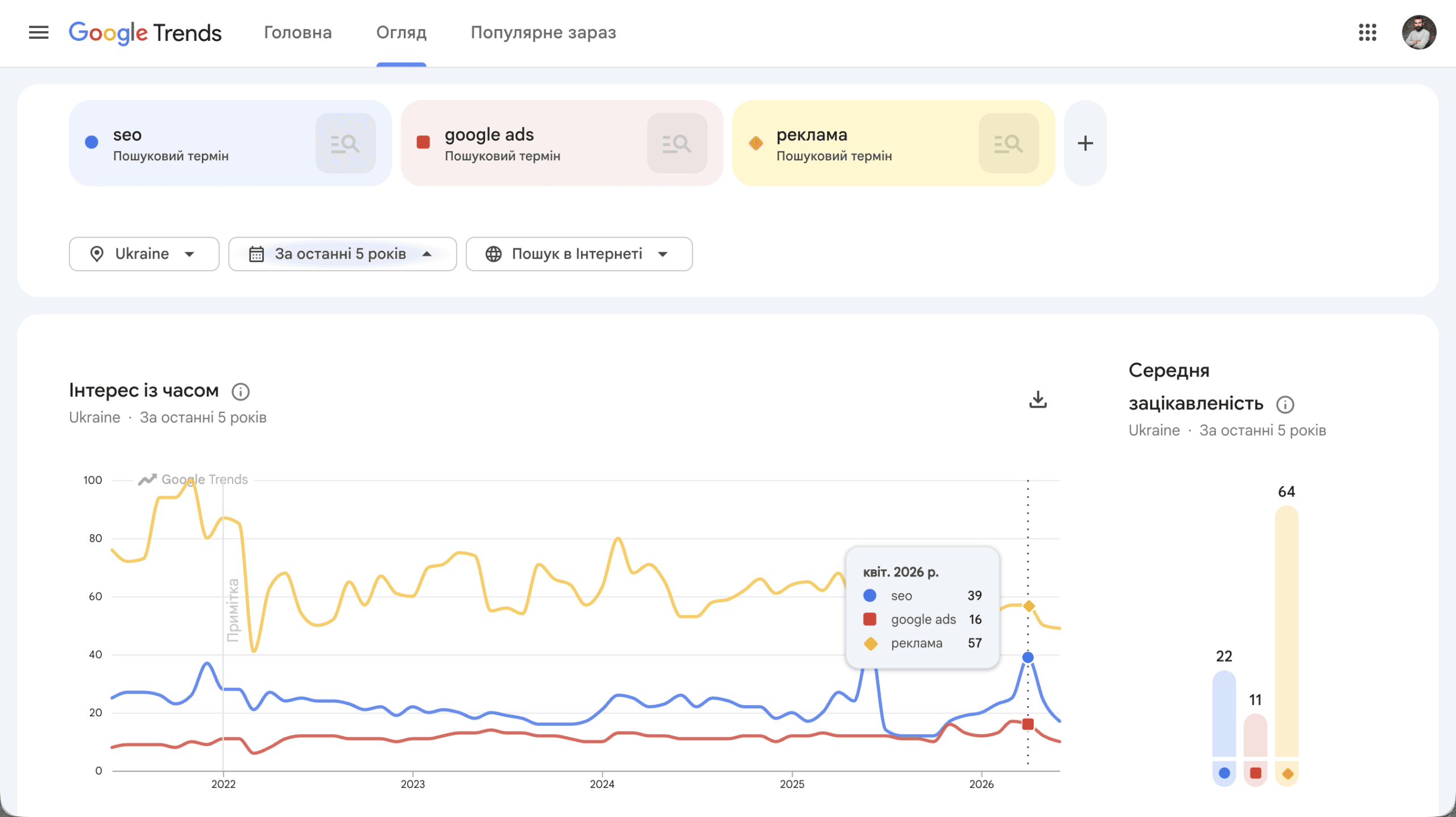 Google Trends сравнение запросов seo google ads реклама Украина