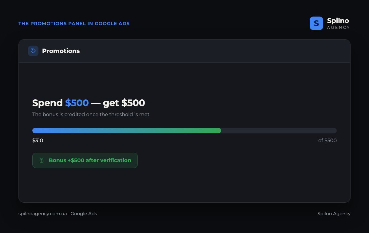 Mockup of the Google Ads Promotions panel: progress «$310 spent of $500» and a $500 bonus to be applied once the spend threshold is met