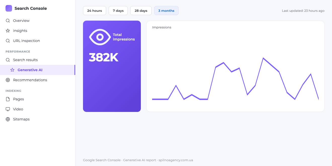 Generative AI report in Google Search Console over 3 months — total impressions in AI Overviews and AI Mode (illustrative figures)