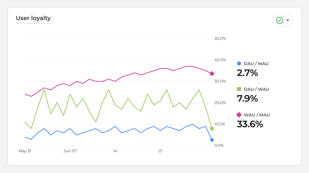 Screenshot: the User loyalty report in the Google Analytics 4 interface — three lines DAU/MAU, DAU/WAU, WAU/MAU