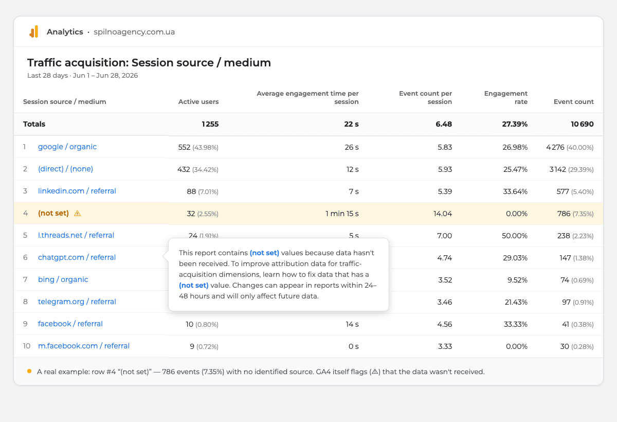 GA4 Traffic acquisition report: the (not set) row #4 — 786 events (7.35%) with no identified source, with GA4's official tooltip