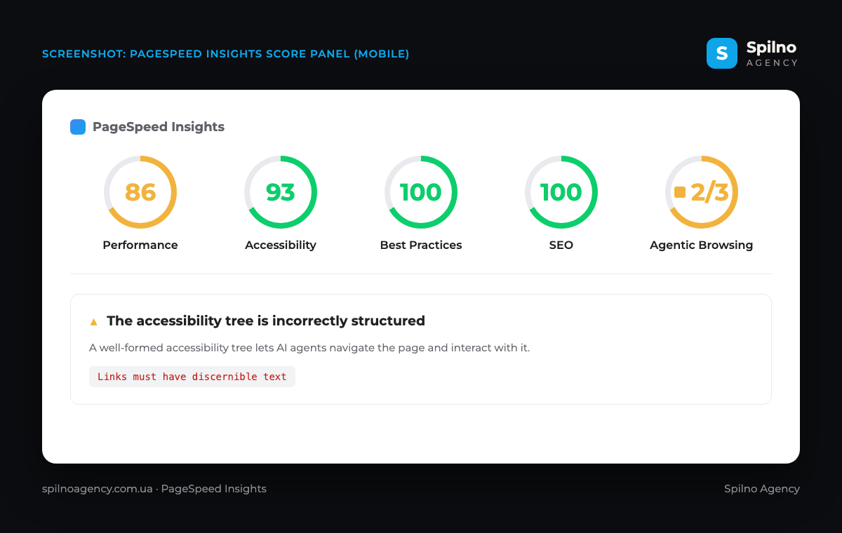 PageSpeed Insights score panel: five categories — Performance 86, Accessibility 93, Best Practices 100, SEO 100 and the new Agentic Browsing 2/3, with the error 'The accessibility tree is incorrectly structured' and the Links must have discernible text check