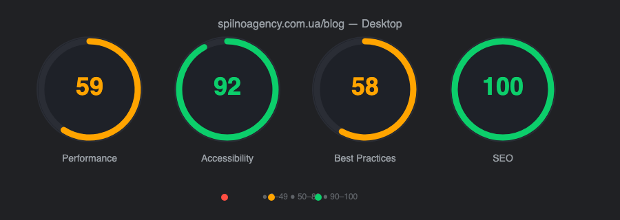 Результаты аудита Google Lighthouse: оценки Performance, Accessibility, Best Practices, SEO