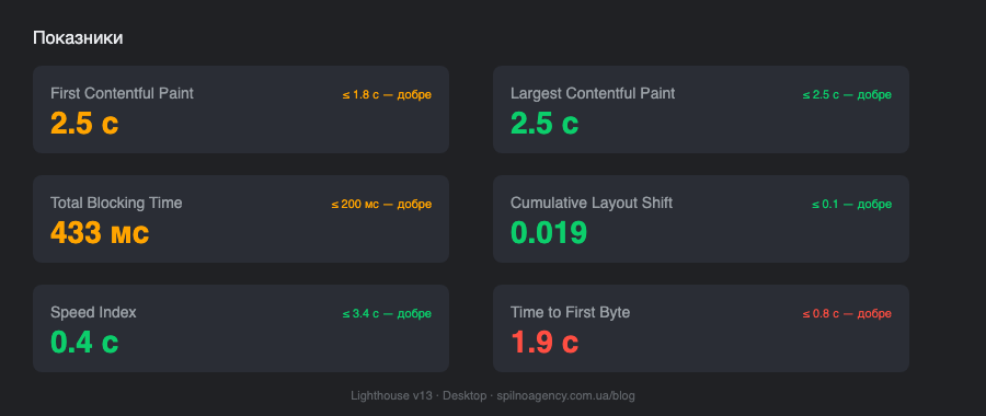 Google Lighthouse метрики Performance: FCP, LCP, TBT, CLS, Speed Index