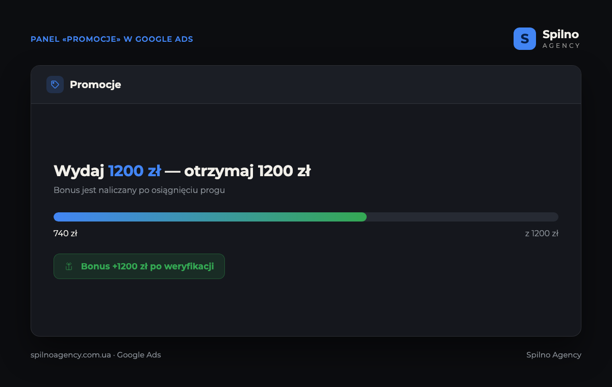 Makieta panelu «Promocje» w Google Ads: postęp «wydano 740 z 1200 zł» oraz bonus 1200 zł, który zostanie przyznany po osiągnięciu progu