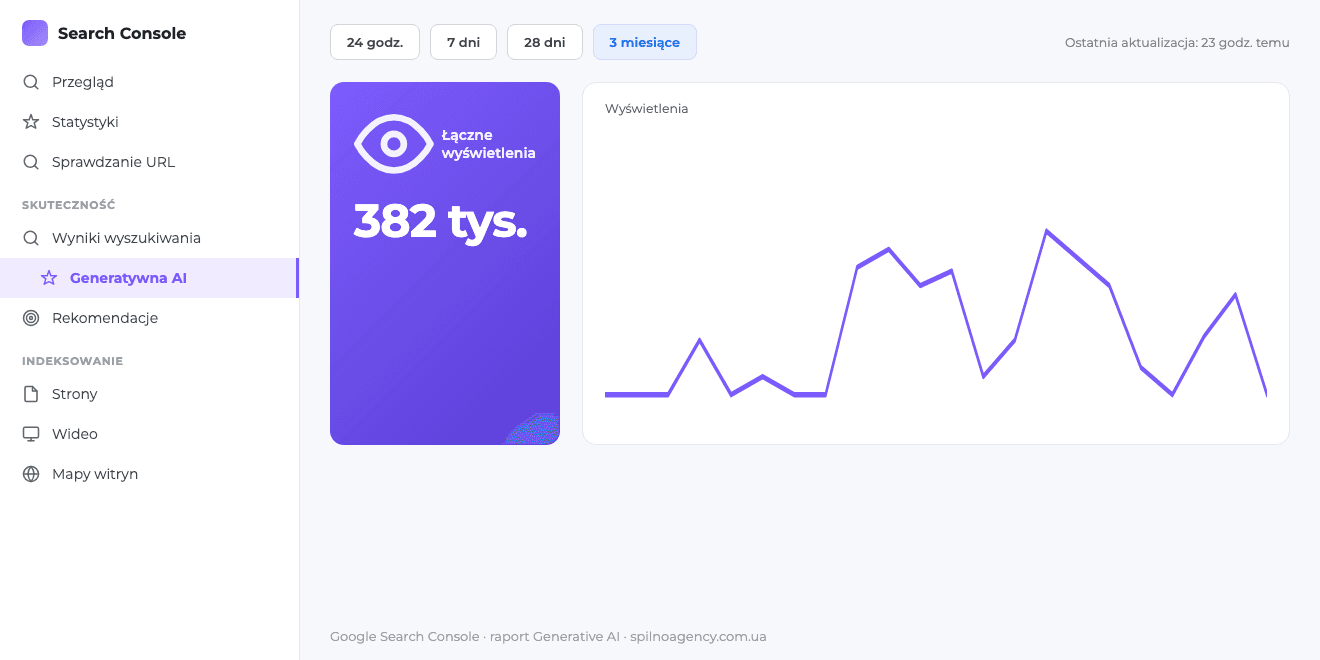 Raport Generative AI w Google Search Console za 3 miesiące — łączne wyświetlenia w AI Overviews i AI Mode (dane ilustracyjne)
