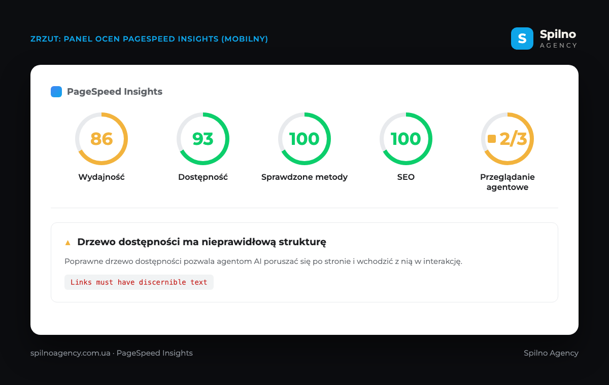 Panel ocen PageSpeed Insights: pięć kategorii — Wydajność 86, Dostępność 93, Sprawdzone metody 100, SEO 100 i nowe Przeglądanie agentowe 2/3, z błędem „Drzewo dostępności ma nieprawidłową strukturę” oraz testem Links must have discernible text