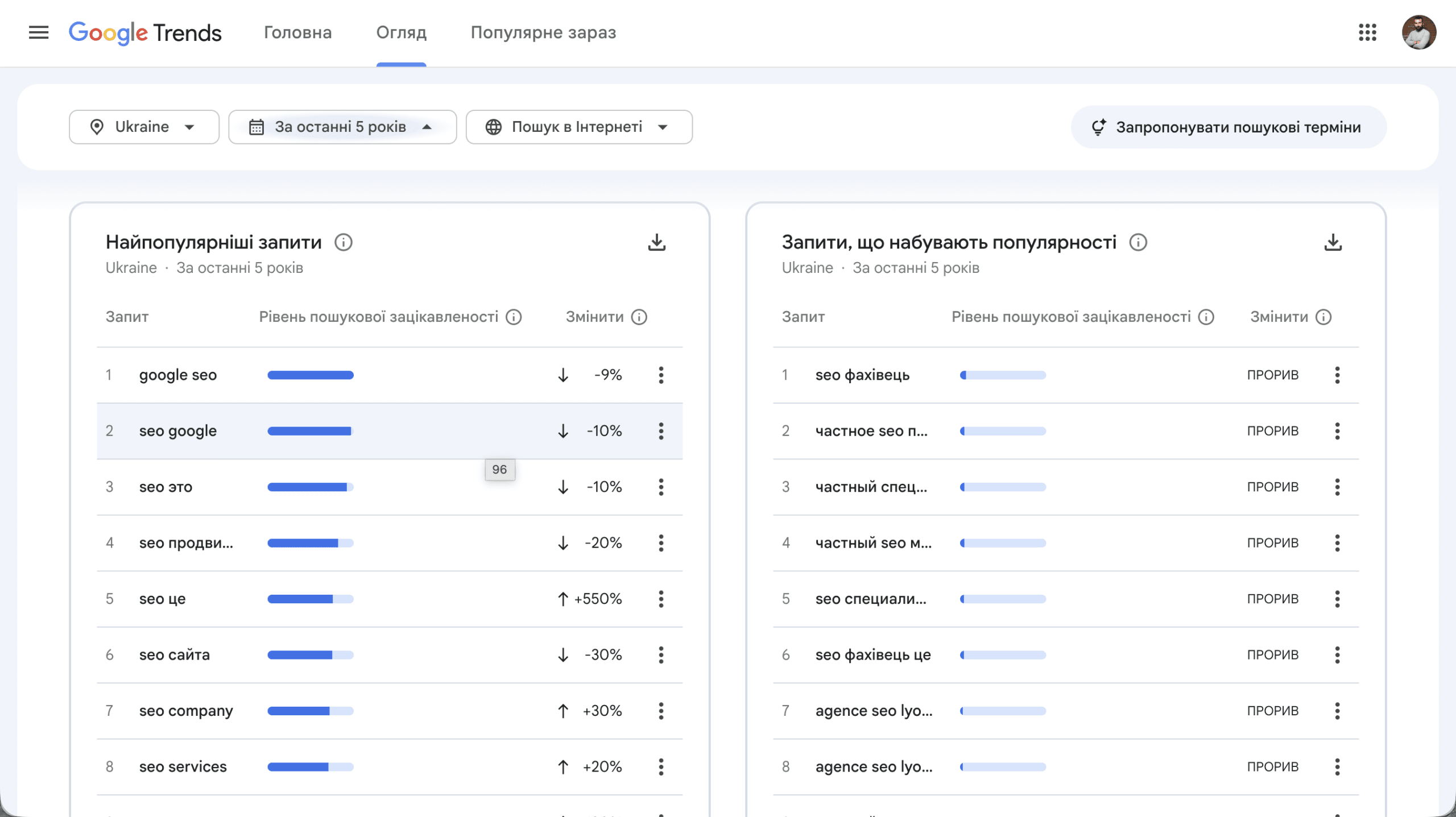 Google Trends похожие запросы растущие seo специалист Украина