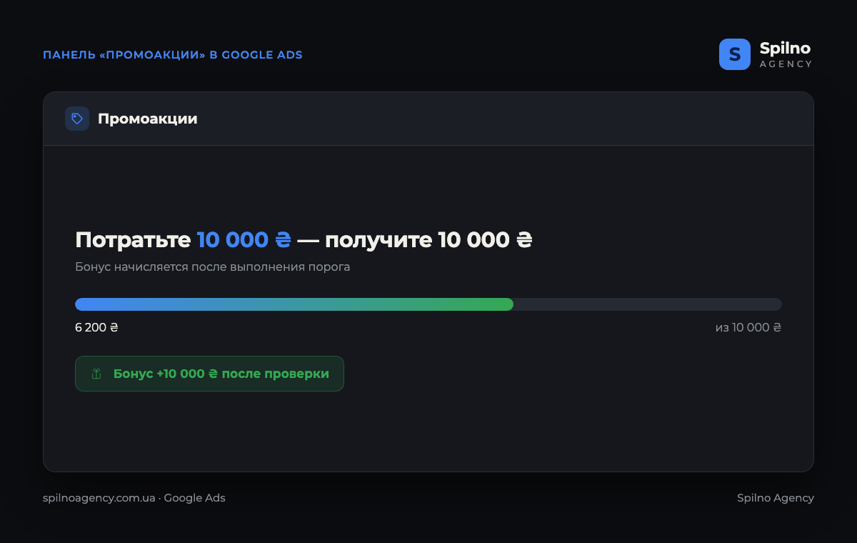 Макет панели «Промоакции» в Google Ads: прогресс «потрачено 6 200 из 10 000 грн» и бонус 10 000 грн, который начислят после выполнения порога