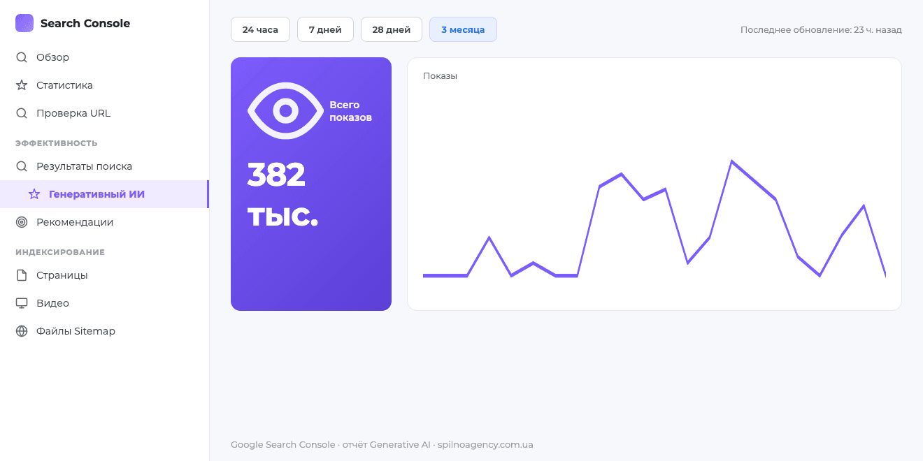 Отчёт «Генеративный ИИ» в Google Search Console за 3 месяца — суммарные показы в AI Overviews и AI Mode (цифры иллюстративные)