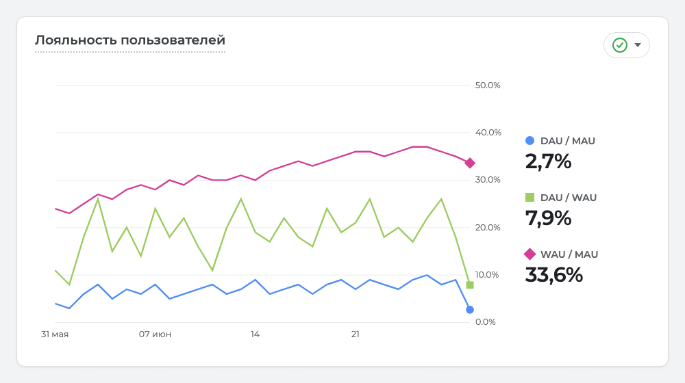 Скриншот: отчёт «Лояльность пользователей» в интерфейсе Google Analytics 4 — три линии DAU/MAU, DAU/WAU, WAU/MAU
