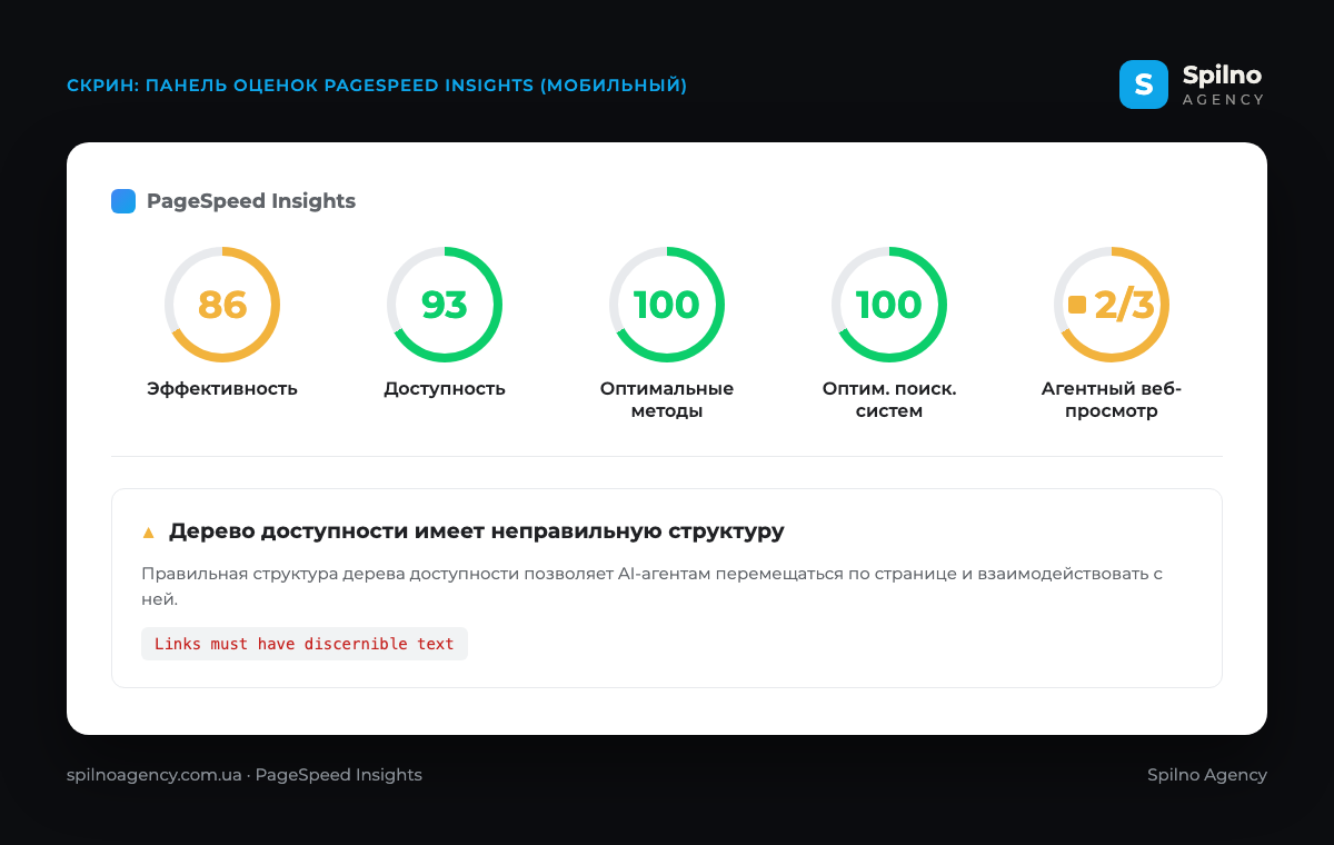 Панель оценок PageSpeed Insights: пять категорий — Эффективность 86, Доступность 93, Оптимальные методы 100, Оптим. поиск. систем 100 и новый Агентный веб-просмотр 2/3, с ошибкой «Дерево доступности имеет неправильную структуру» и проверкой Links must have discernible text