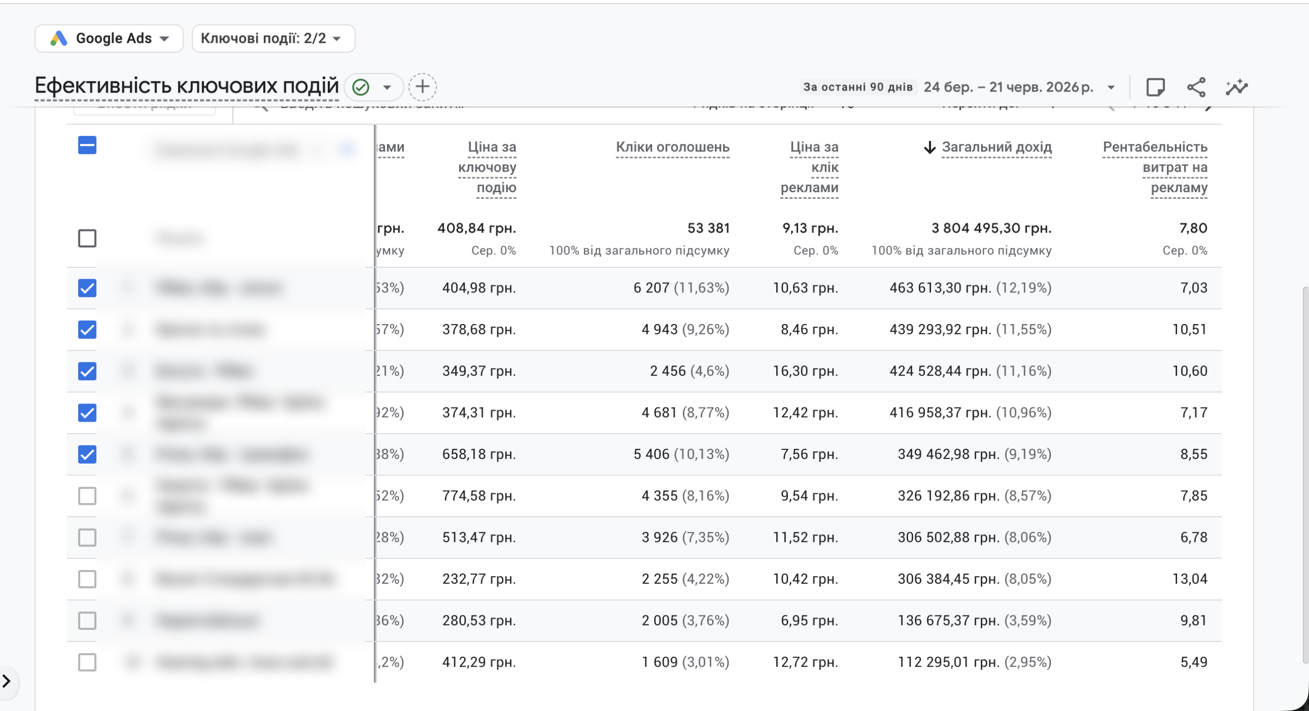Ефективність кампаній Google Ads за останні 90 днів (24 бер. — 21 чер. 2026) — дохід 3,8 млн ₴, ROAS 7.80