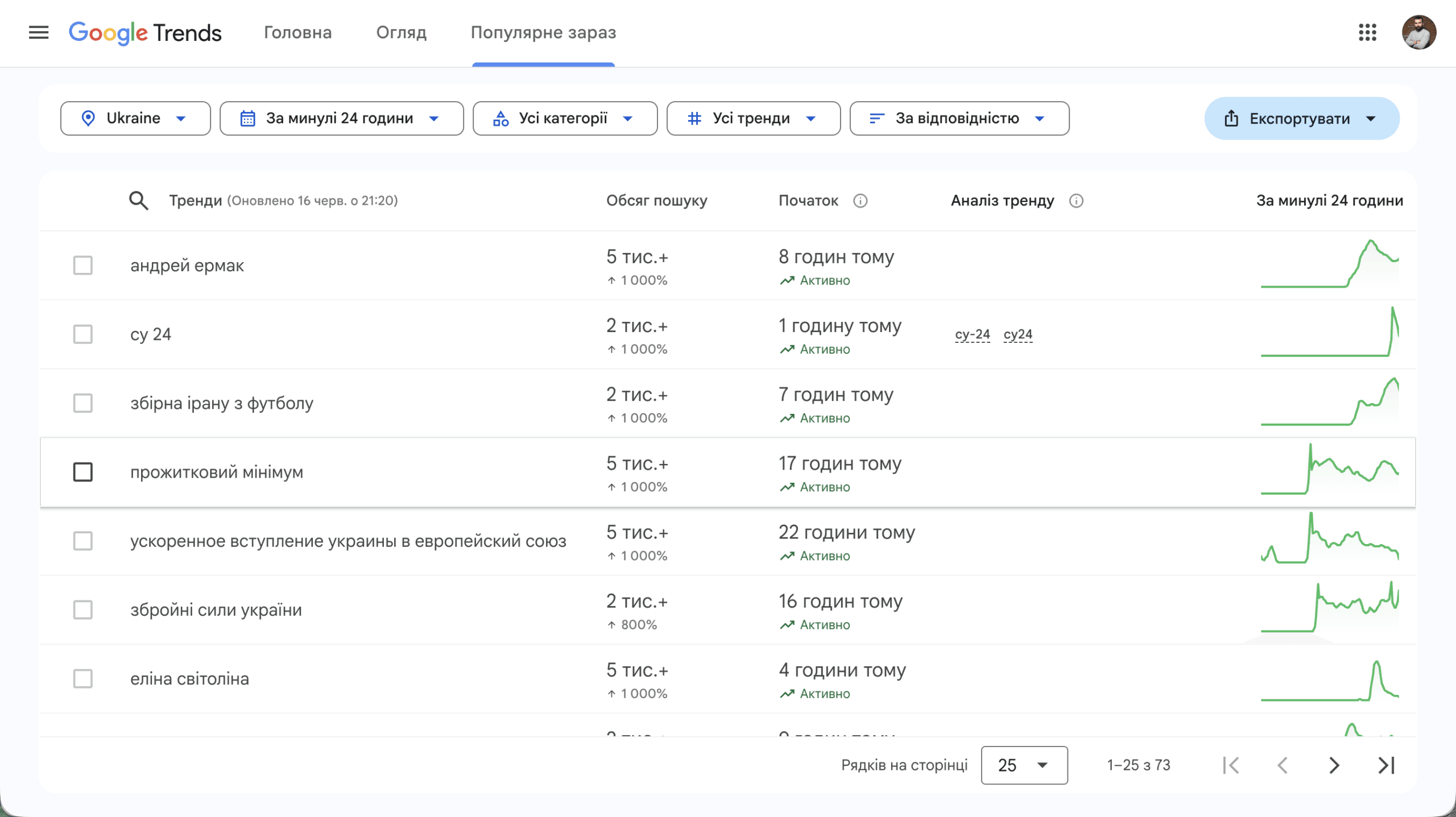 Google Trends популярное сейчас Украина 24 часа тренды