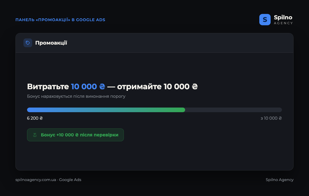 Мокап панелі «Промоакції» в Google Ads: прогрес «витрачено 6 200 з 10 000 грн» і бонус 10 000 грн, що буде нараховано після виконання порогу