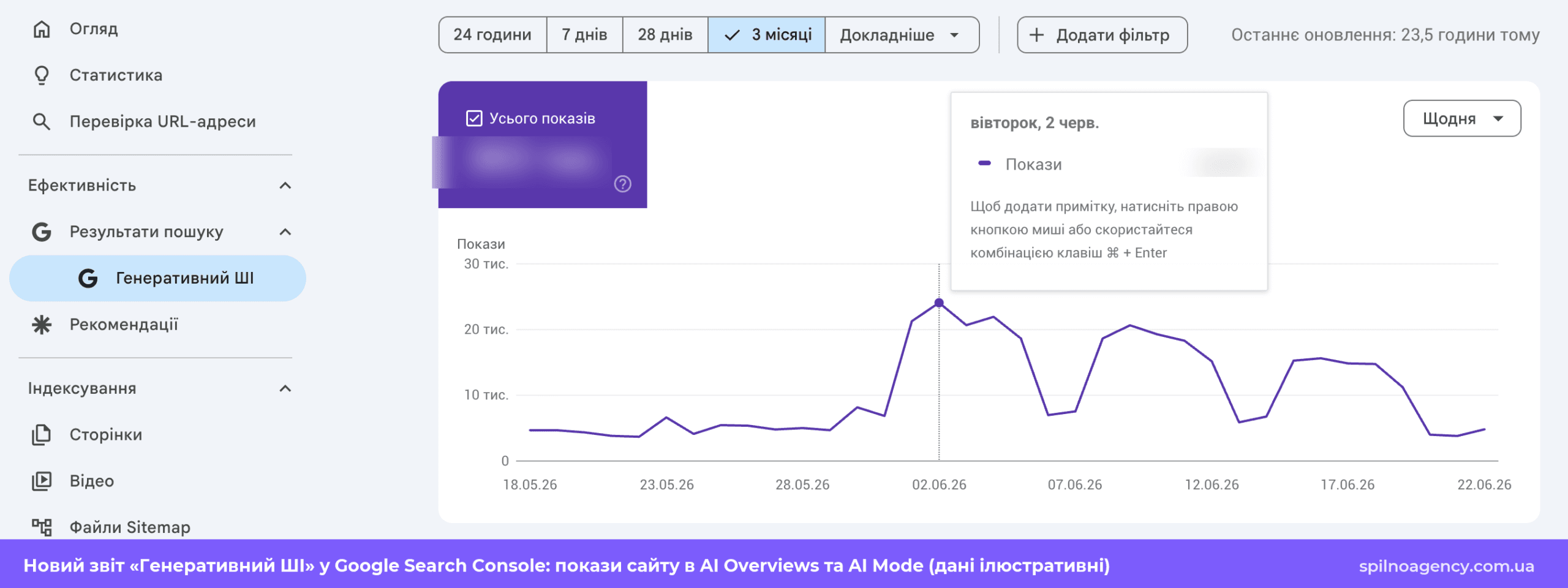 Звіт «Генеративний ШІ» у Google Search Console за 3 місяці — сумарні покази в AI Overviews та AI Mode (цифри ілюстративні)