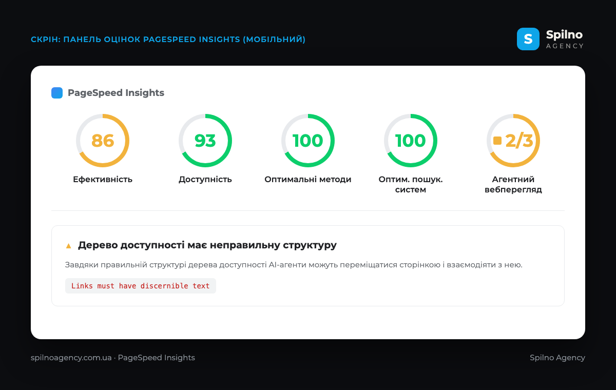 Скрін панелі оцінок PageSpeed Insights: п'ять категорій — Ефективність 86, Доступність 93, Оптимальні методи 100, Оптим. пошук. систем 100 і новий Агентний вебперегляд 2/3, з помилкою «Дерево доступності має неправильну структуру» та перевіркою Links must have discernible text