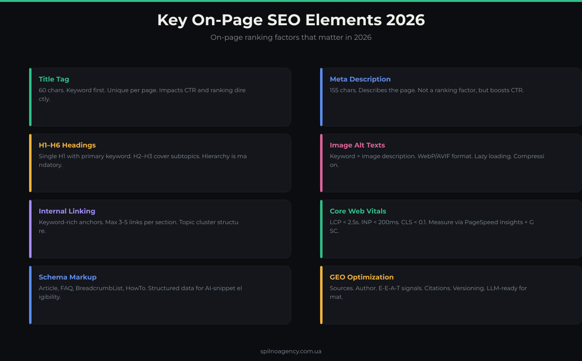 Key On-Page SEO Elements 2026: Title, Meta, H1, Schema, Core Web Vitals, GEO Optimization