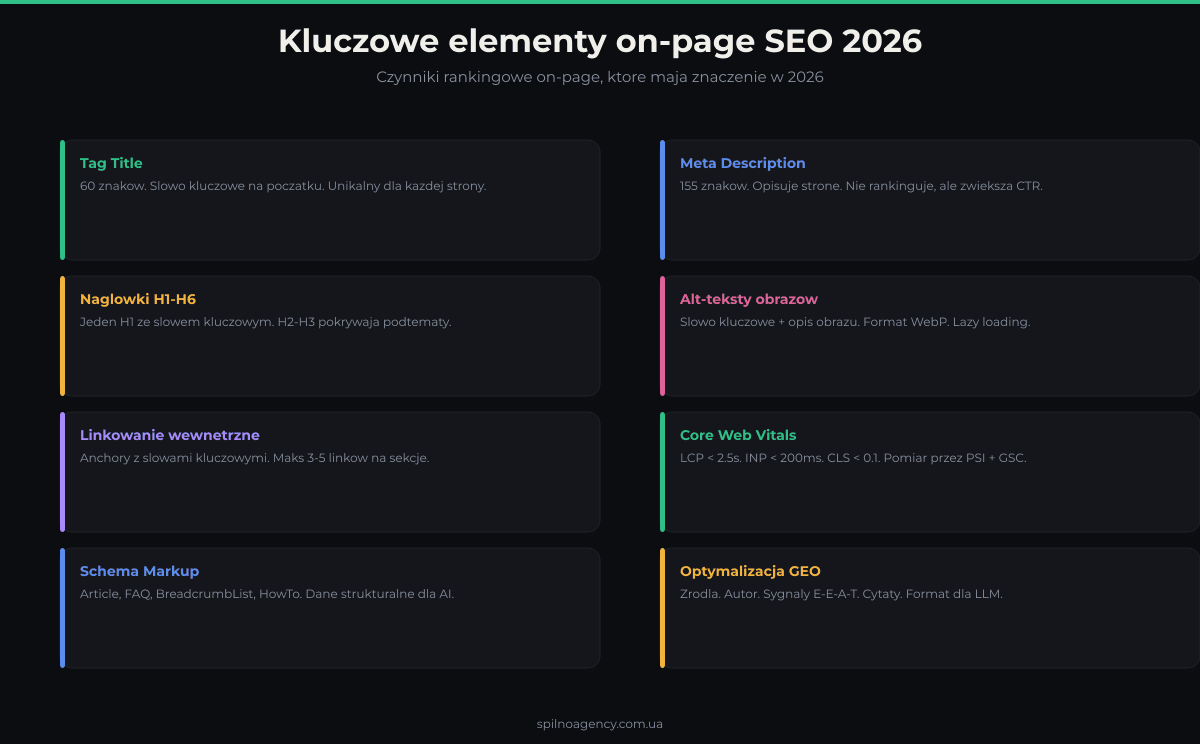 Kluczowe elementy on-page SEO 2026: Title, Meta, H1, Schema, Core Web Vitals, GEO optymalizacja