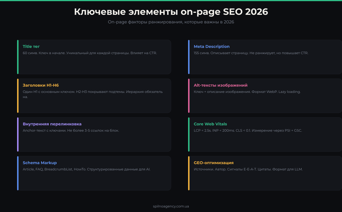 Ключевые элементы on-page SEO 2026: Title, Meta, H1, Schema, Core Web Vitals, GEO оптимизация