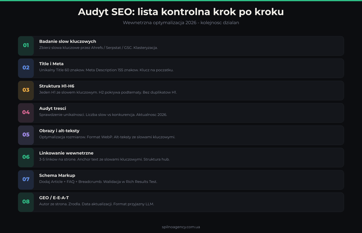Lista kontrolna audytu SEO 2026: slowa kluczowe, Title, H1, tresc, obrazy, Schema, GEO