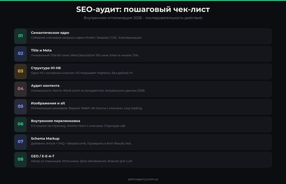 Пошаговый чек-лист SEO-аудита 2026: ключевые слова, Title, H1, контент, изображения, Schema, GEO